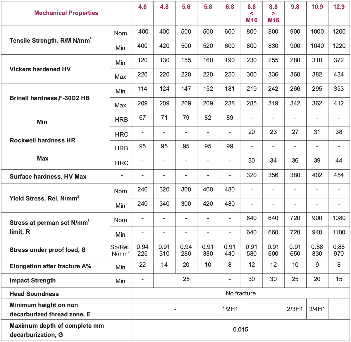 Technical Information – Ganpati Precision Fasteners